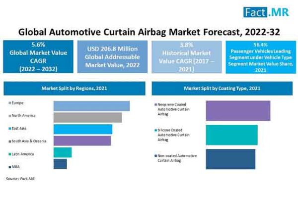 Automotive Curtain Airbags Market Is Anticipated To Reach US$ 358.4 Million By The End Of 2032