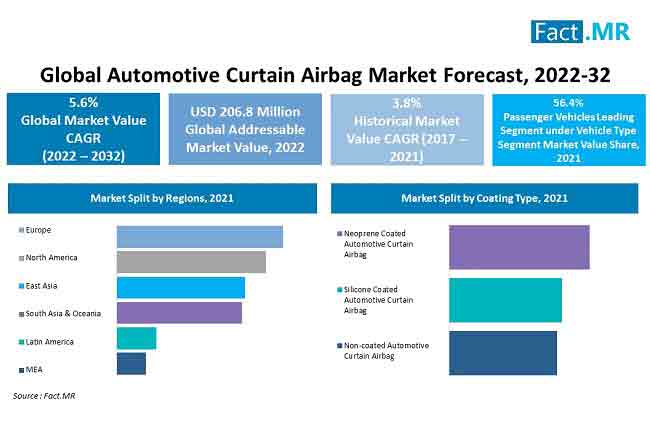 Automotive Curtain Airbags Market